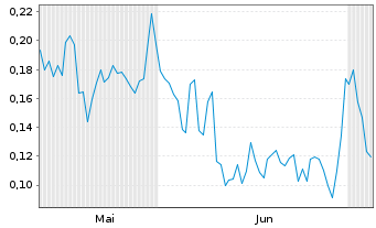 Chart Mini Future Long Beyond Meat - 6 Monate
