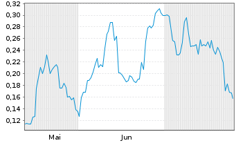 Chart Mini Future Short DEUTZ - 6 Months