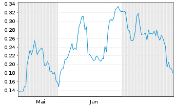 Chart Mini Future Short DEUTZ - 6 Months