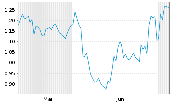 Chart Mini Future Long PayPal - 6 Months