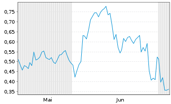Chart Mini Future Short PayPal - 6 Months