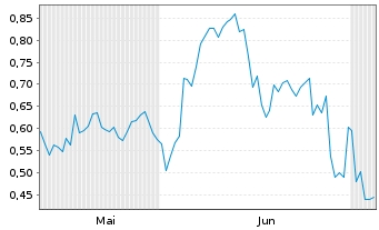 Chart Mini Future Short PayPal - 6 Months