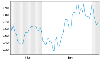 Chart Mini Future Long Intel - 6 Months