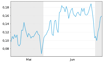 Chart Mini Future Short Beyond Meat - 6 Monate