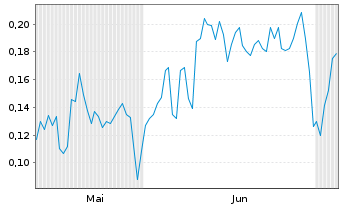 Chart Mini Future Short Beyond Meat - 6 Monate