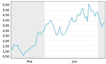 Chart Mini Future Long Micron - 6 Months