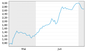 Chart Mini Future Short BMW - 6 Monate
