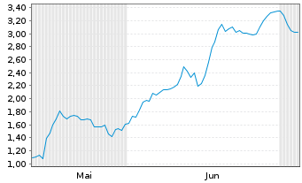 Chart Mini Future Short BMW - 6 Monate