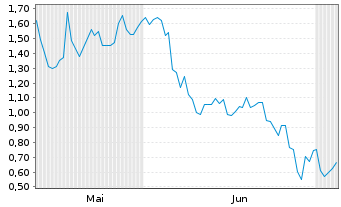 Chart Mini Future Short UnitedHealth Group - 6 Months