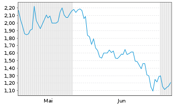 Chart Mini Future Short UnitedHealth Group - 6 Months