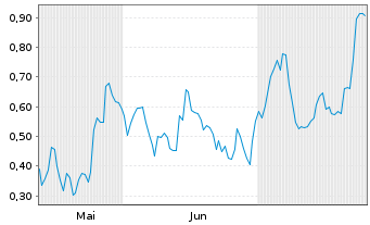 Chart Mini Future Long Daimler Truck Holding - 6 Months