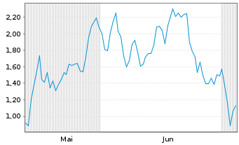Chart Mini Future Long AIXTRON - 6 Months