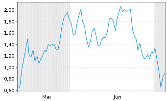 Chart Mini Future Long AIXTRON - 6 Months