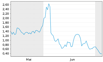 Chart Mini Future Long Broadcom - 6 Monate