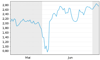 Chart Mini Future Short Broadcom - 6 Monate
