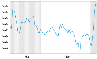 Chart Mini Future Long E.ON - 6 Months