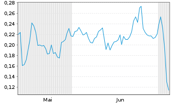 Chart Mini Future Short E.ON - 6 Months