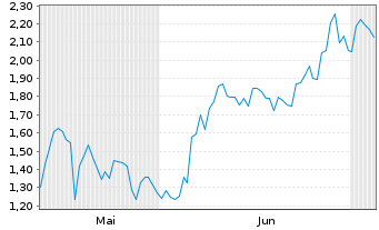 Chart Mini Future Long UnitedHealth Group - 6 Months