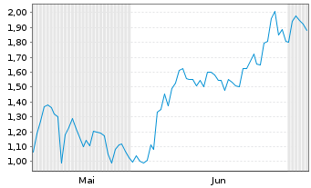 Chart Mini Future Long UnitedHealth Group - 6 Months