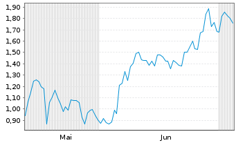 Chart Mini Future Long UnitedHealth Group - 6 Months