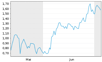 Chart Mini Future Long UnitedHealth Group - 6 Months