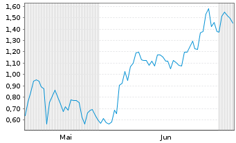 Chart Mini Future Long UnitedHealth Group - 6 Months