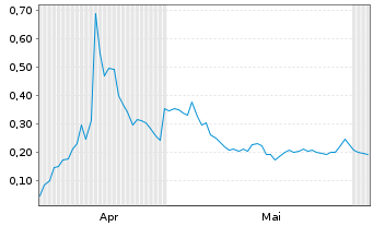 Chart Mini Future Long Beyond Meat - 6 Monate