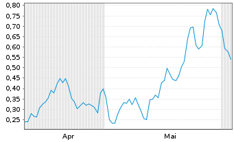 Chart Mini Future Long Puma - 6 Monate