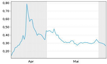Chart Mini Future Long Beyond Meat - 6 Monate