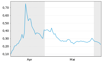 Chart Mini Future Long Beyond Meat - 6 Monate