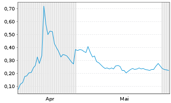Chart Mini Future Long Beyond Meat - 6 Monate