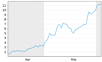 Chart Mini Future Long Micron - 6 Monate
