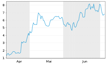 Chart Mini Future Long Intel - 6 Months