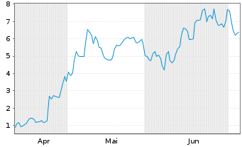 Chart Mini Future Long Intel - 6 Months