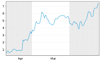 Chart Mini Future Long Intel - 6 Months