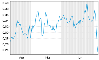 Chart Mini Future Short E.ON - 6 Months