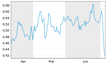 Chart Mini Future Short E.ON - 6 Months