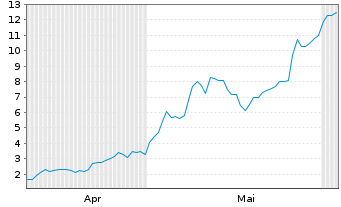 Chart Mini Future Long Micron - 6 Monate