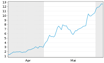 Chart Mini Future Long Micron - 6 Monate