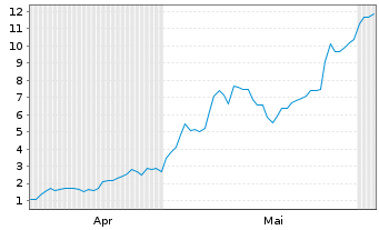 Chart Mini Future Long Micron - 6 Monate