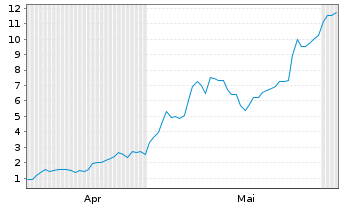 Chart Mini Future Long Micron - 6 Monate
