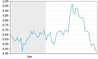 Chart Mini Future Short Heidelberg Materials - 6 Months
