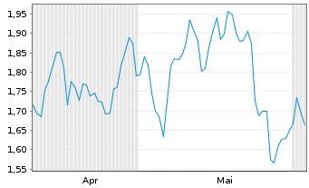 Chart Mini Future Short Daimler Truck Holding - 6 Monate