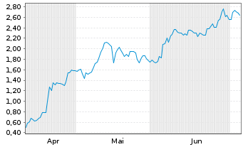 Chart Mini Future Long UnitedHealth Group - 6 Months