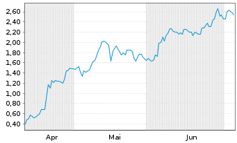 Chart Mini Future Long UnitedHealth Group - 6 Months