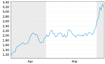 Chart Mini Future Long Broadcom - 6 Monate