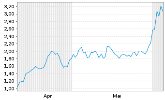 Chart Mini Future Long Broadcom - 6 Monate