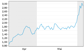 Chart Mini Future Long Broadcom - 6 Monate