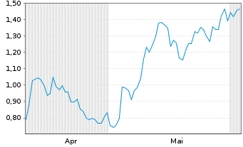 Chart Mini Future Long Porsche - 6 Monate