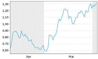 Chart Mini Future Long Porsche - 6 Monate